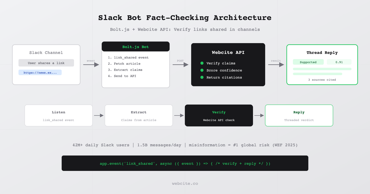 Build a Slack Bot That Fact-Checks Links | Webcite Articles