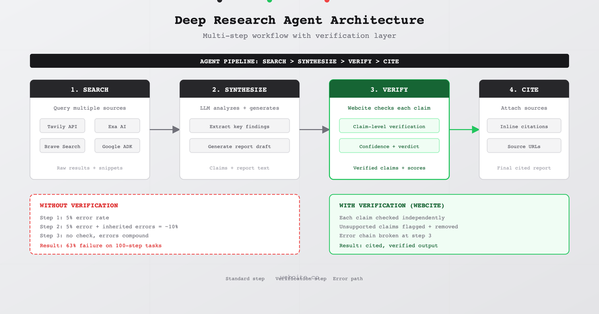 Deep Research Agents: Add Verification | Webcite Articles
