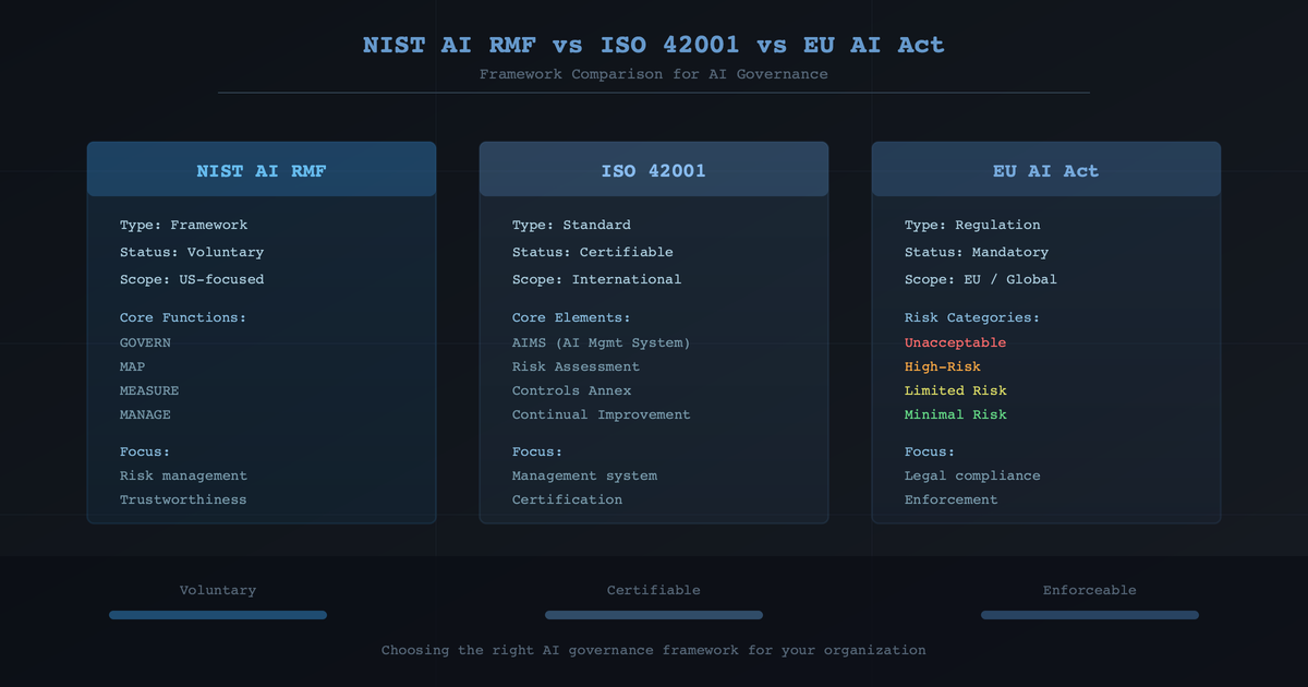 NIST AI RMF vs ISO 42001 vs EU AI Act | Webcite Articles