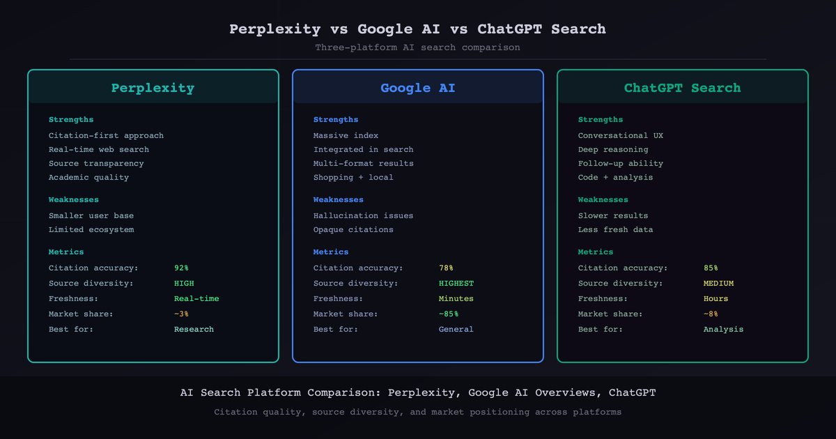 Perplexity vs Google AI Overviews vs ChatGPT Search | Webcite Articles